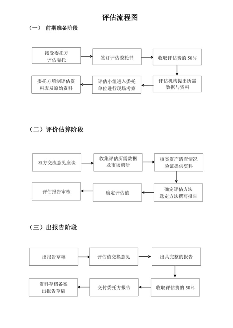 資產(chǎn)評(píng)估工作流程.jpg
