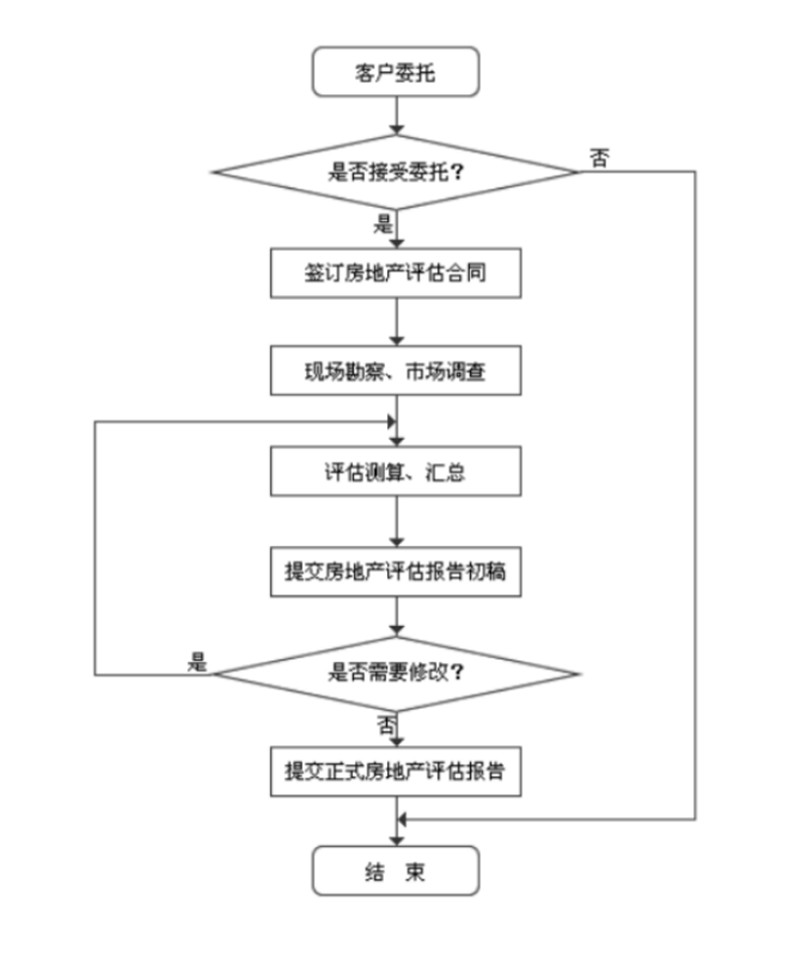 房產(chǎn)評(píng)估工作流程.jpg